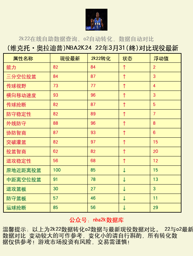 维克托·奥拉迪普 转化 OL2 属性对比图