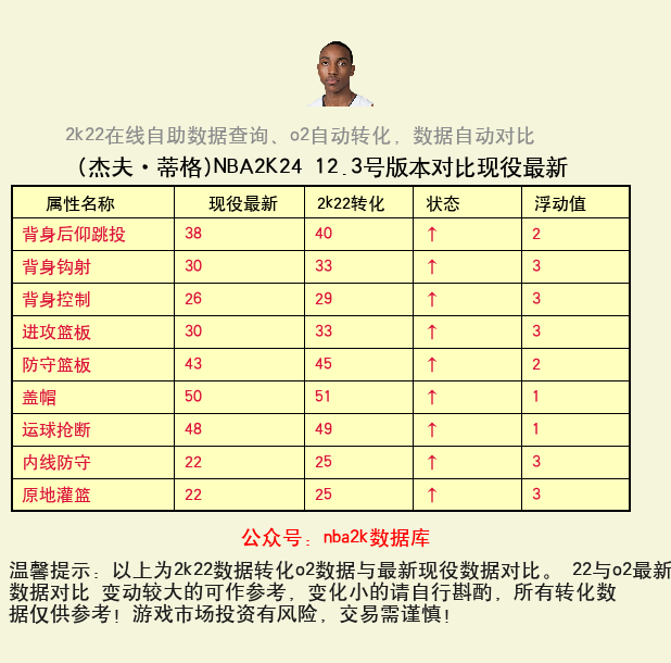 杰夫·蒂格 转化 OL2 属性对比图