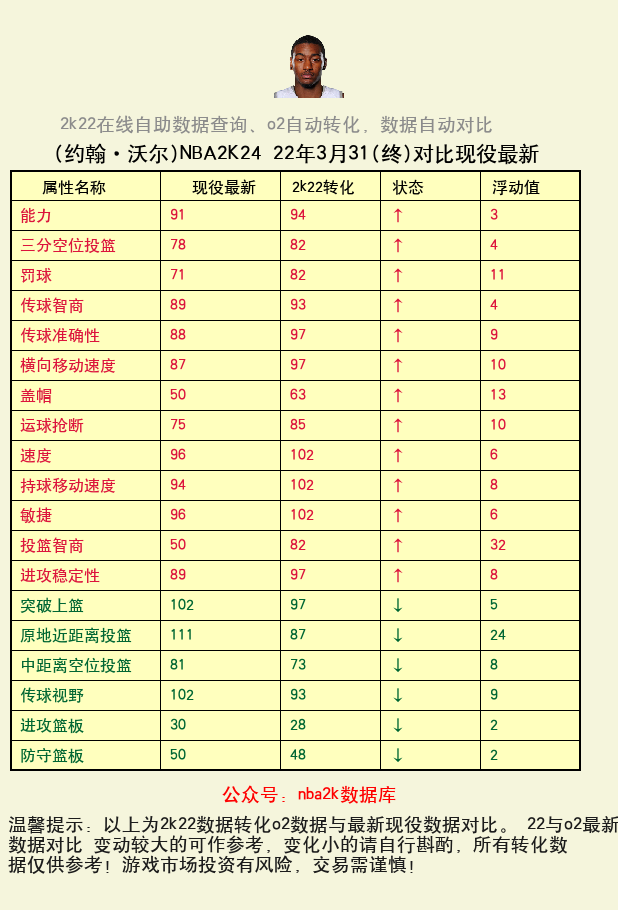 约翰·沃尔 转化 OL2 属性对比图