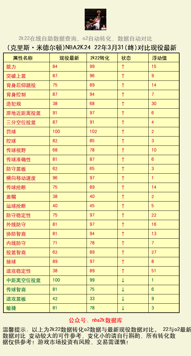 克里斯·米德尔顿 转化 OL2 属性对比图