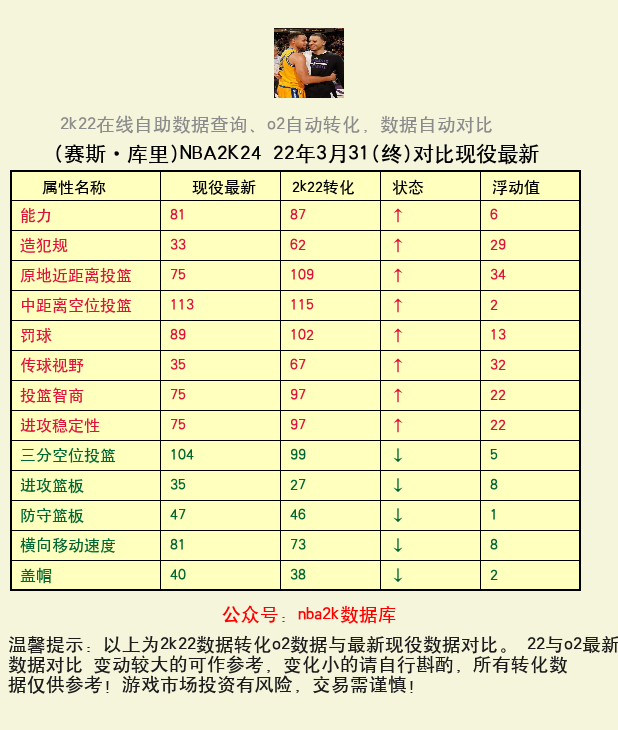 赛斯·库里 转化 OL2 属性对比图