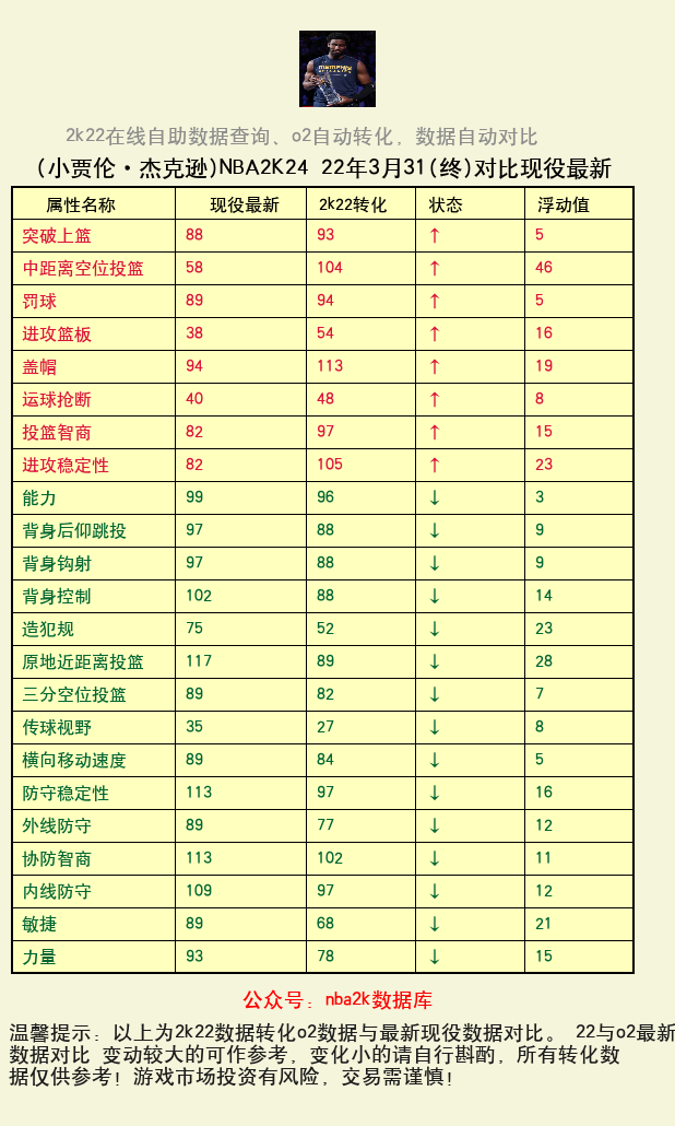 小贾伦·杰克逊 转化 OL2 属性对比图