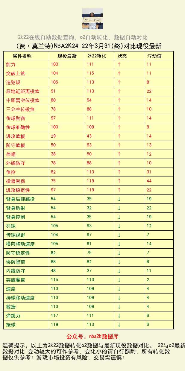 贾·莫兰特 转化 OL2 属性对比图