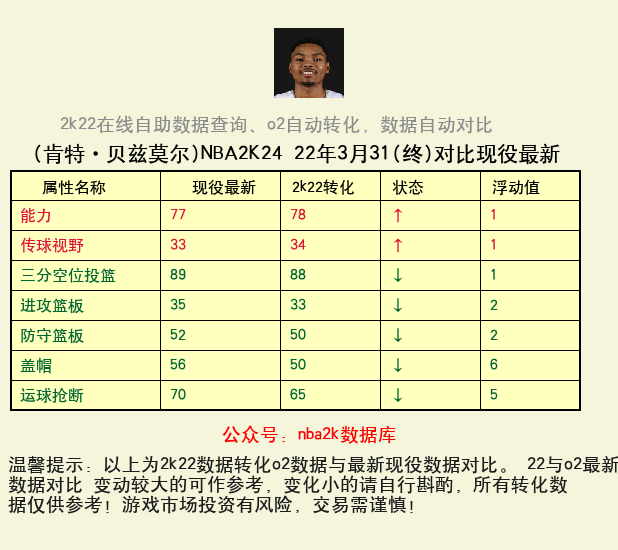 肯特·贝兹莫尔 转化 OL2 属性对比图