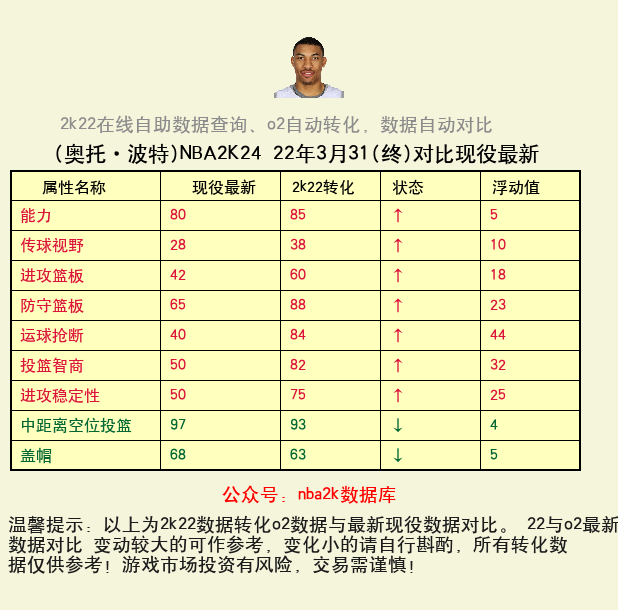 奥托·波特 转化 OL2 属性对比图