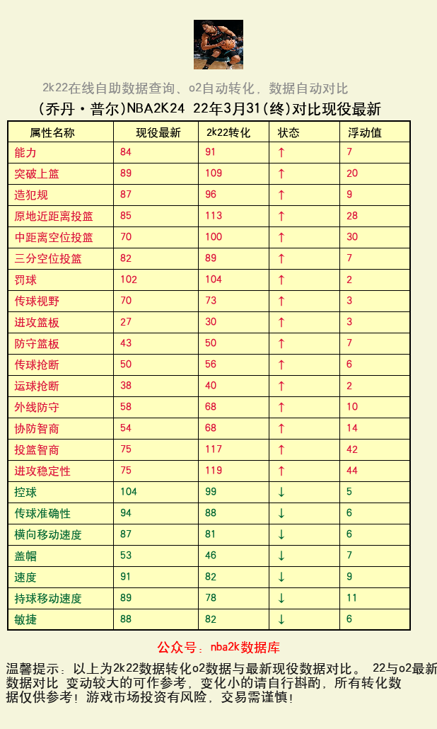 乔丹·普尔 转化 OL2 属性对比图