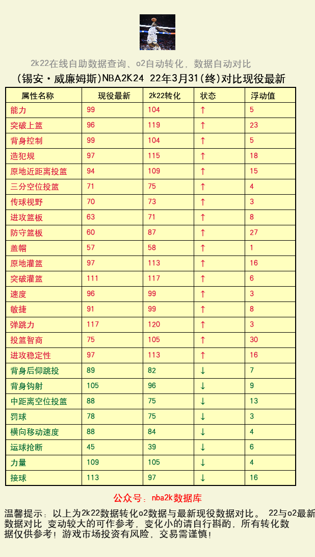锡安·威廉姆斯 转化 OL2 属性对比图