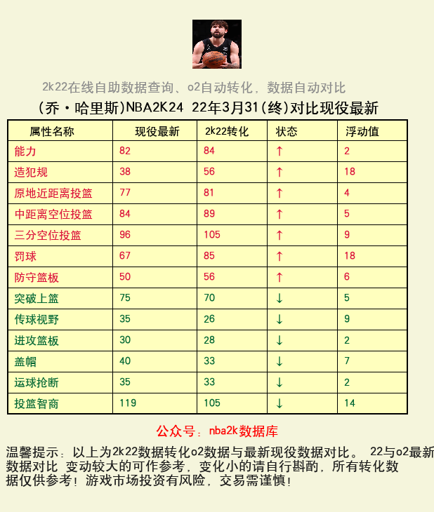 乔·哈里斯 转化 OL2 属性对比图