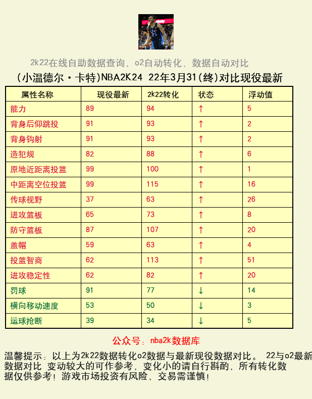 小温德尔·卡特 转化 OL2 属性对比图