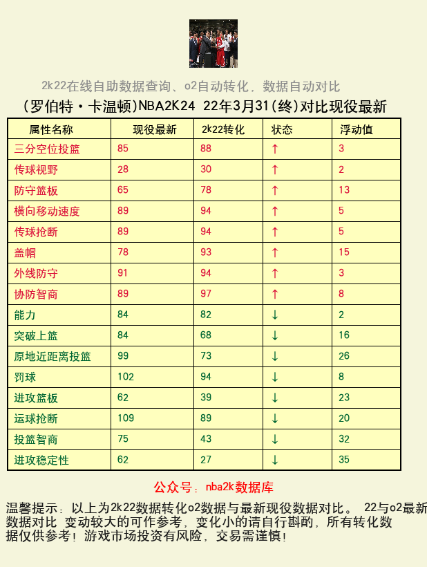 罗伯特·卡温顿 转化 OL2 属性对比图