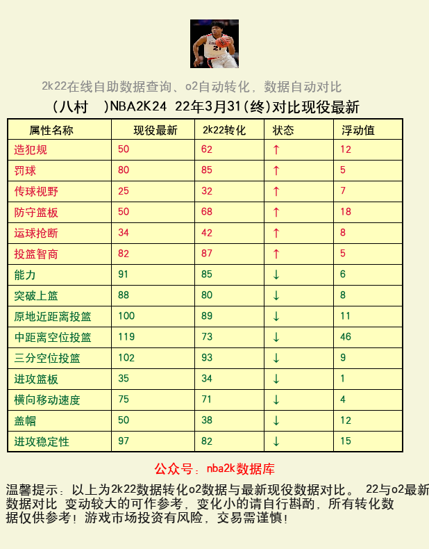 八村塁 转化 OL2 属性对比图