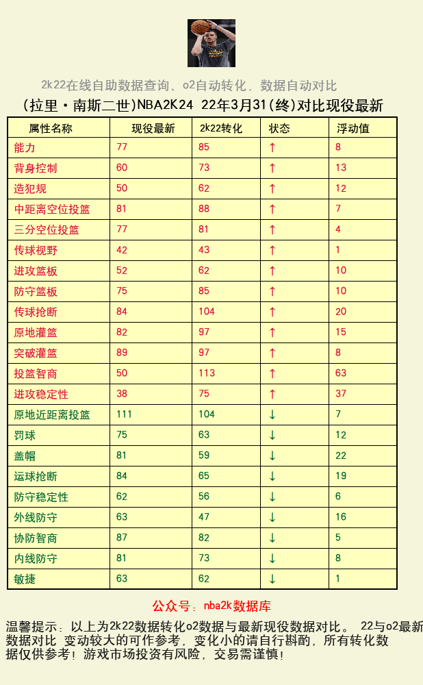 拉里·南斯二世 转化 OL2 属性对比图