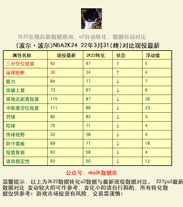 波尔·波尔 转化 OL2 属性对比图