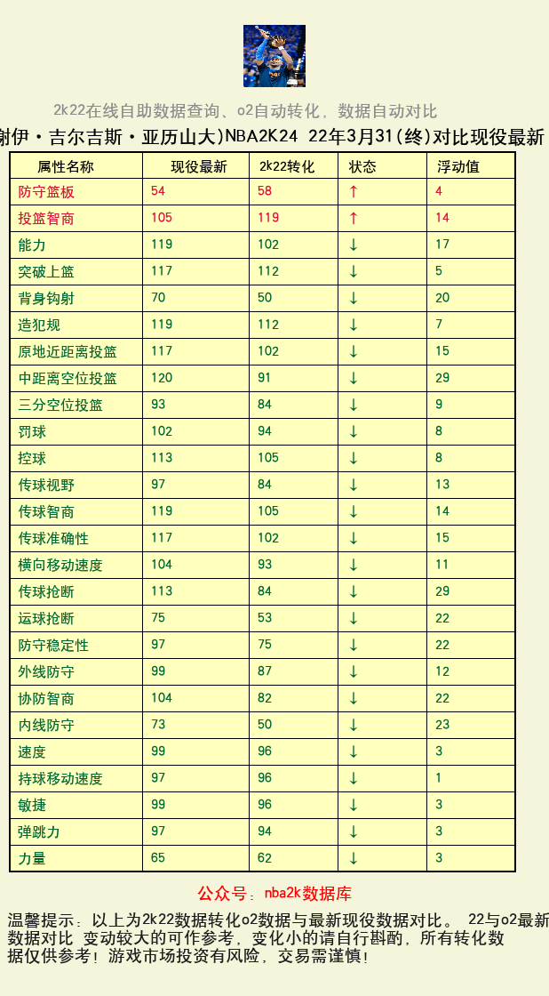谢伊·吉尔吉斯·亚历山大 转化 OL2 属性对比图
