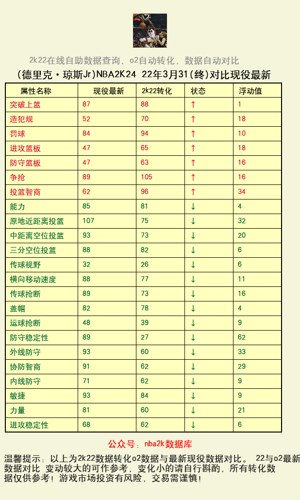 德里克·琼斯Jr 转化 OL2 属性对比图