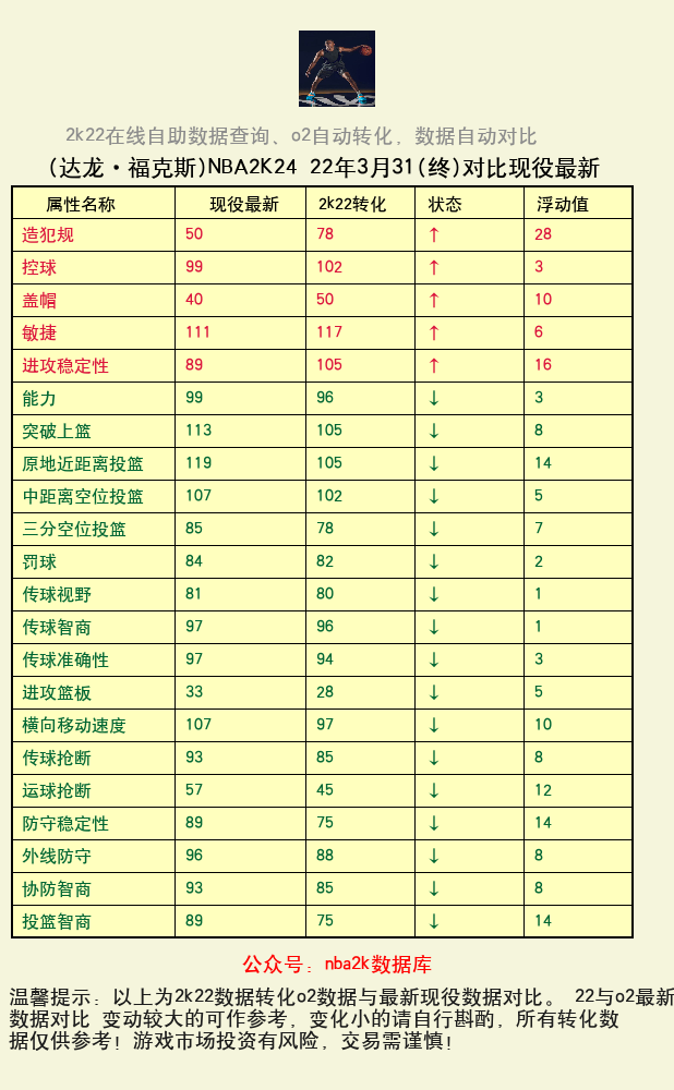 达龙·福克斯 转化 OL2 属性对比图