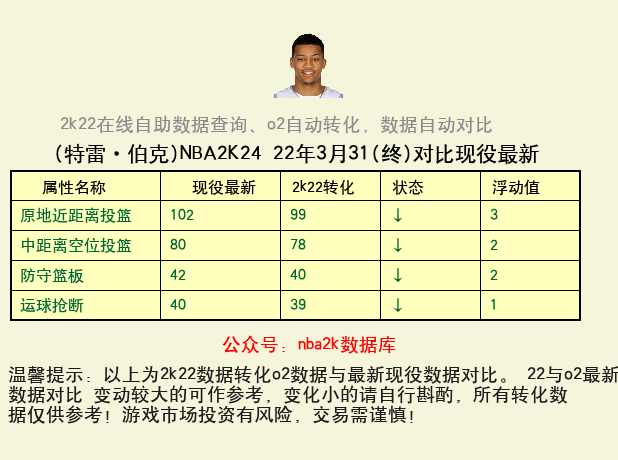 特雷·伯克 转化 OL2 属性对比图