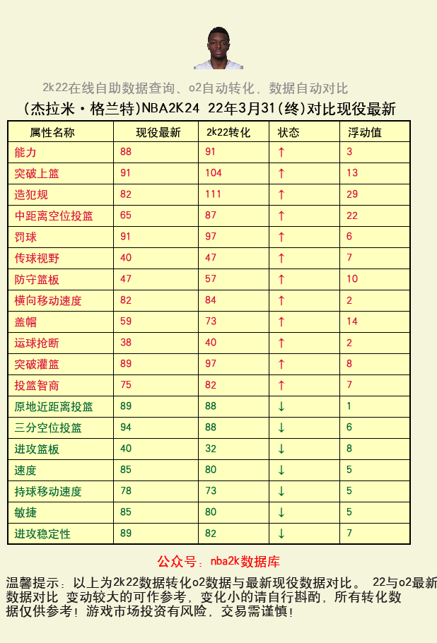 杰拉米·格兰特 转化 OL2 属性对比图
