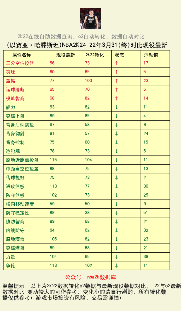 以赛亚·哈滕斯坦 转化 OL2 属性对比图