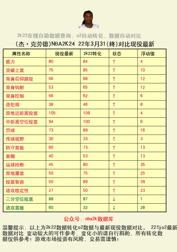 杰·克劳德 转化 OL2 属性对比图
