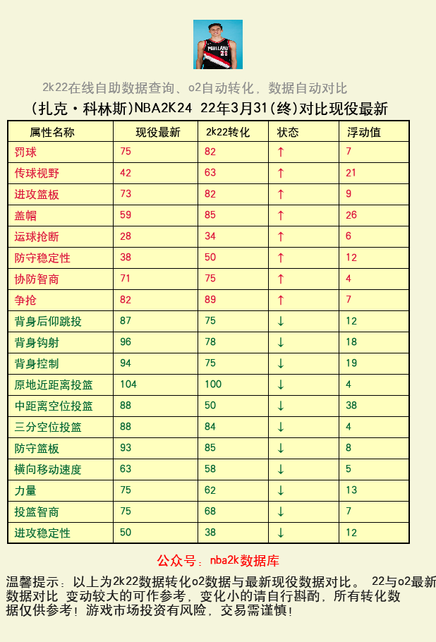 扎克·科林斯 转化 OL2 属性对比图