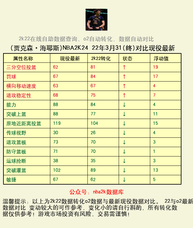 贾克森·海耶斯 转化 OL2 属性对比图