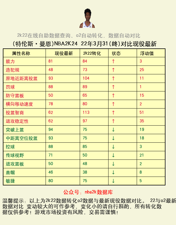特伦斯·曼恩 转化 OL2 属性对比图