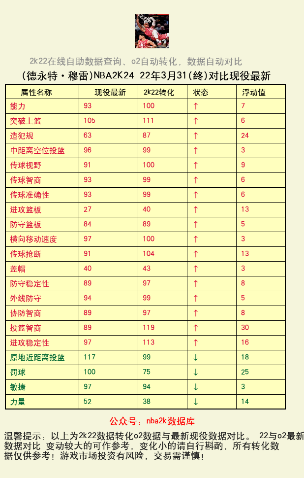 德永特·穆雷 转化 OL2 属性对比图