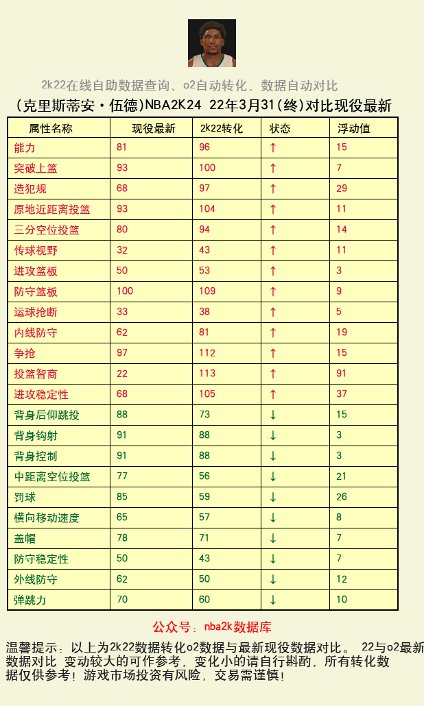 克里斯蒂安·伍德 转化 OL2 属性对比图