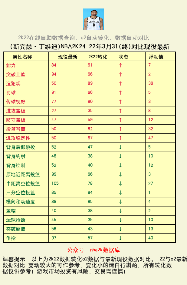斯宾瑟·丁维迪 转化 OL2 属性对比图