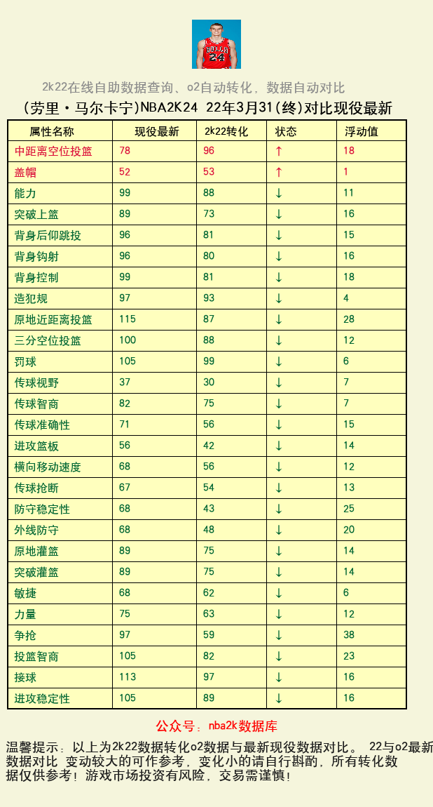 劳里·马尔卡宁 转化 OL2 属性对比图