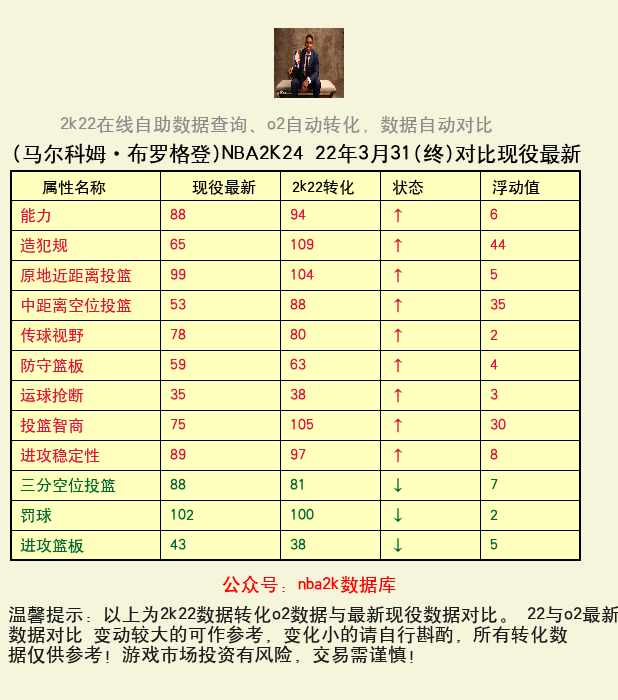 马尔科姆·布罗格登 转化 OL2 属性对比图