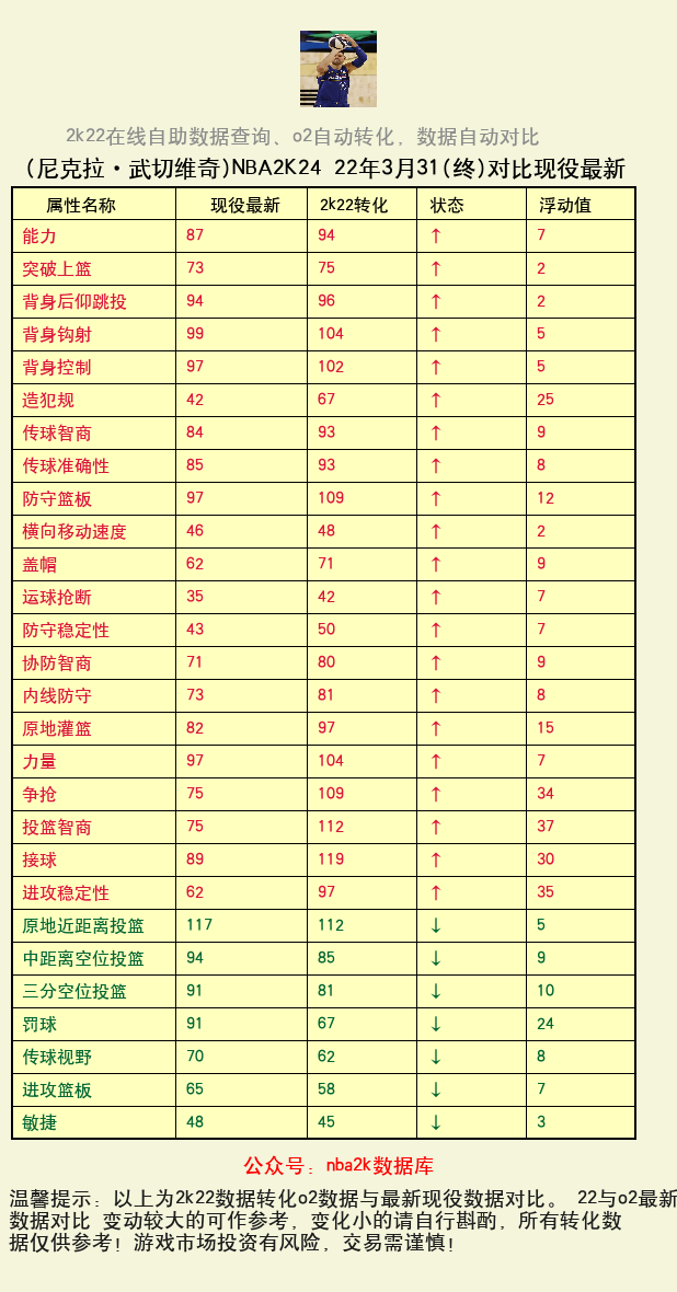 尼克拉·武切维奇 转化 OL2 属性对比图