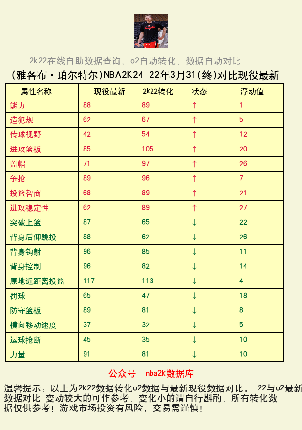 雅各布·珀尔特尔 转化 OL2 属性对比图