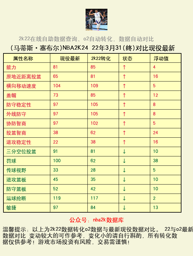 马蒂斯·塞布尔 转化 OL2 属性对比图