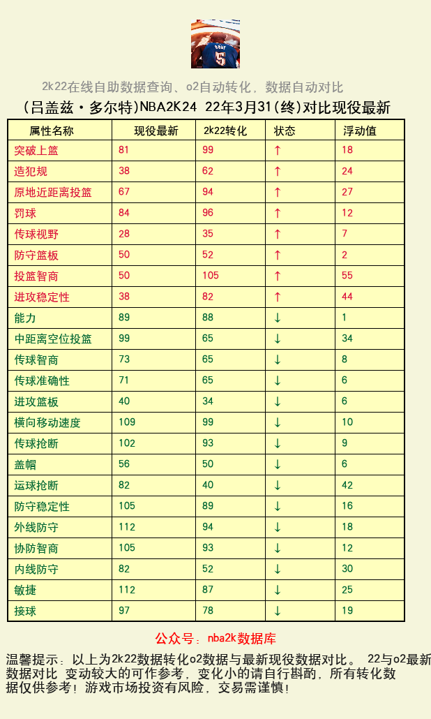 吕盖兹·多尔特 转化 OL2 属性对比图