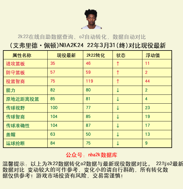 艾弗里德·佩顿 转化 OL2 属性对比图