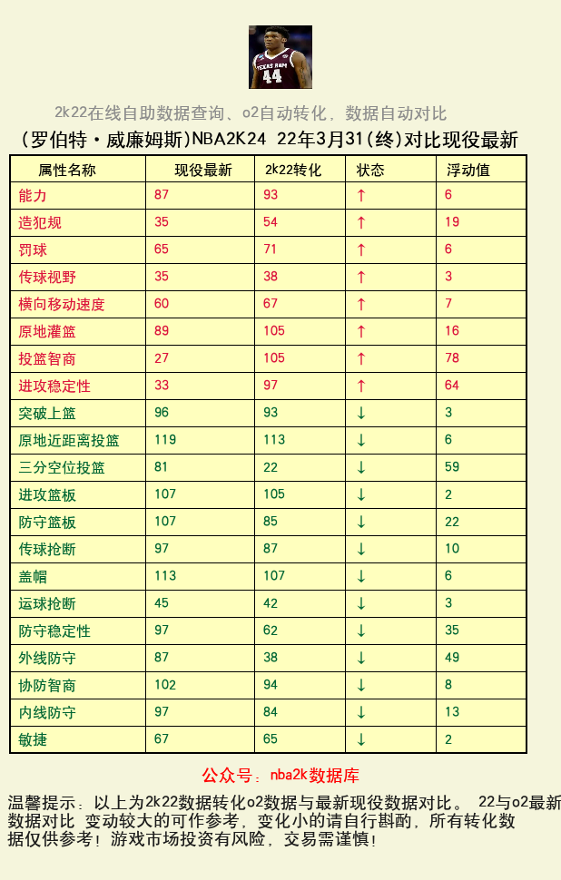 罗伯特·威廉姆斯 转化 OL2 属性对比图