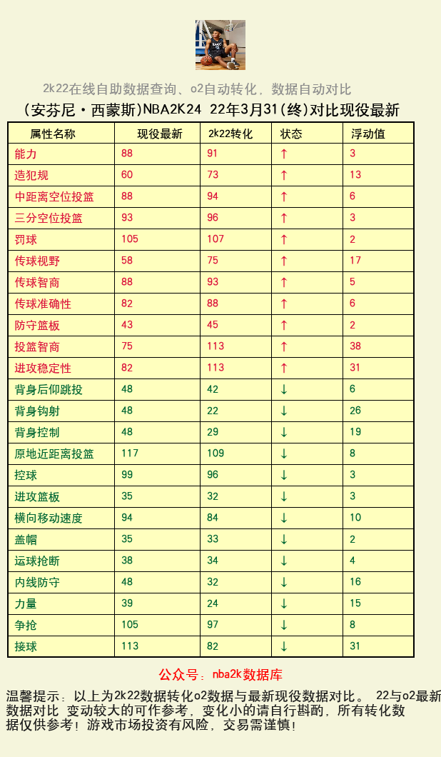 安芬尼·西蒙斯 转化 OL2 属性对比图