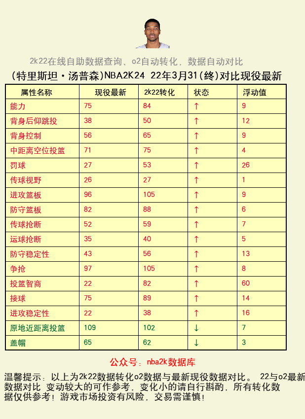 特里斯坦·汤普森 转化 OL2 属性对比图