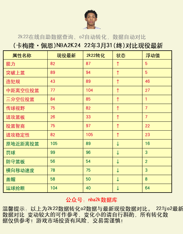 卡梅隆·佩恩 转化 OL2 属性对比图