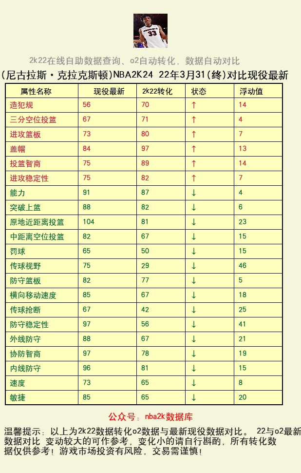 尼古拉斯·克拉克斯顿 转化 OL2 属性对比图