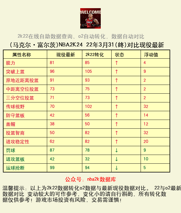 马克尔·富尔茨 转化 OL2 属性对比图