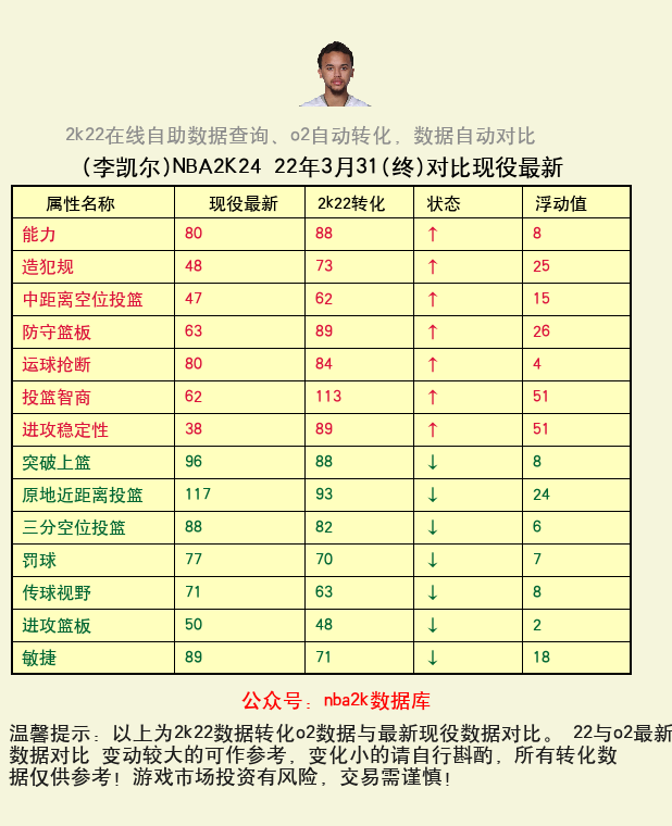 李凯尔 转化 OL2 属性对比图