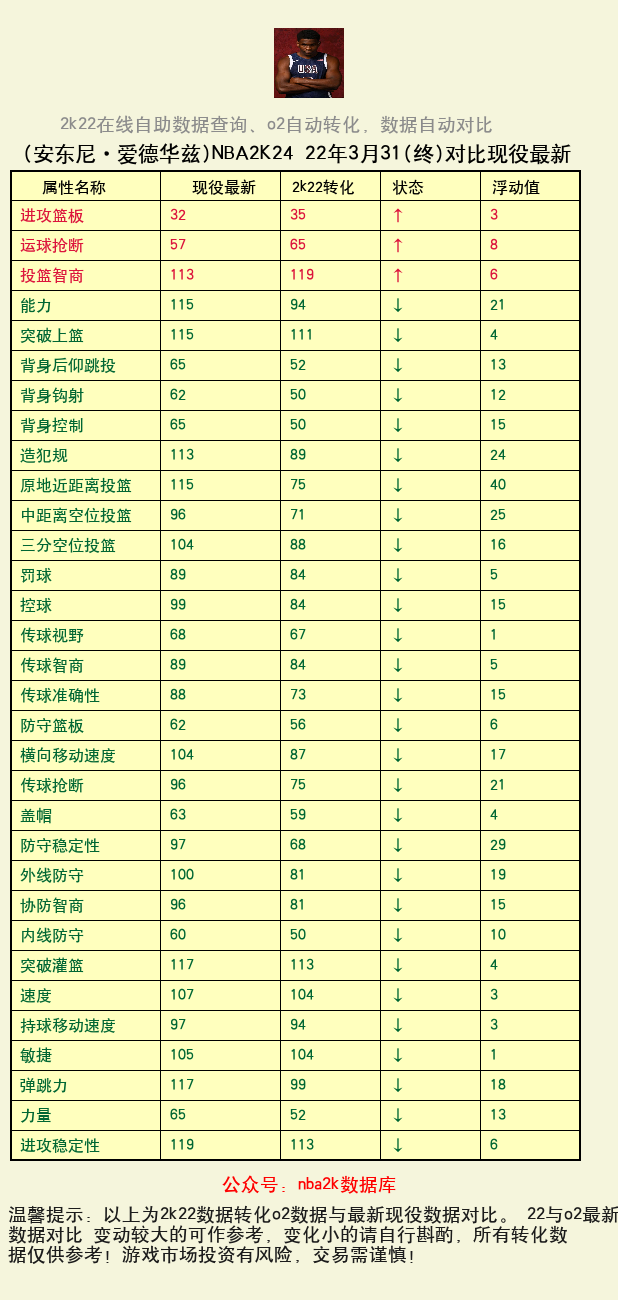 安东尼·爱德华兹 转化 OL2 属性对比图