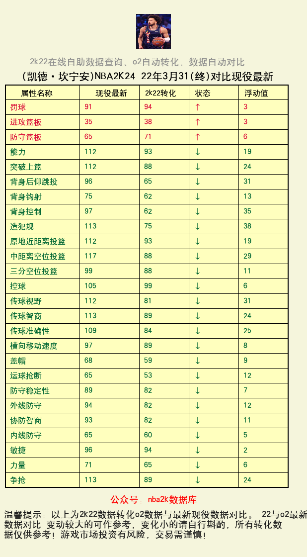 凯德·坎宁安 转化 OL2 属性对比图