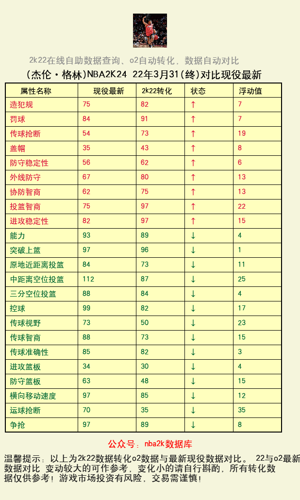 杰伦·格林 转化 OL2 属性对比图