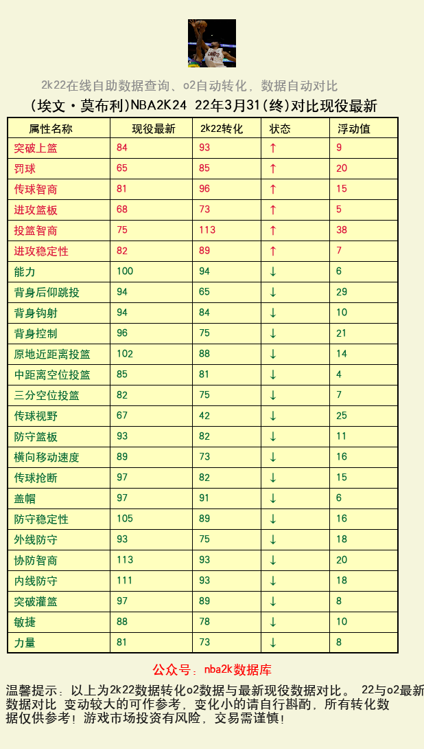 埃文·莫布利 转化 OL2 属性对比图