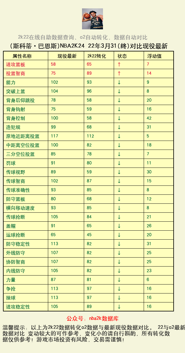 斯科蒂·巴恩斯 转化 OL2 属性对比图