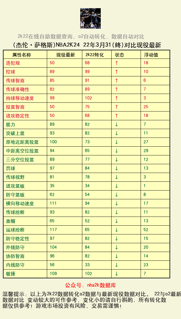 杰伦·萨格斯 转化 OL2 属性对比图